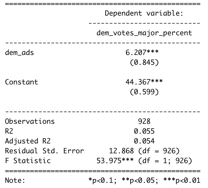 Advertisement Volume vs. (D) Vote Share.