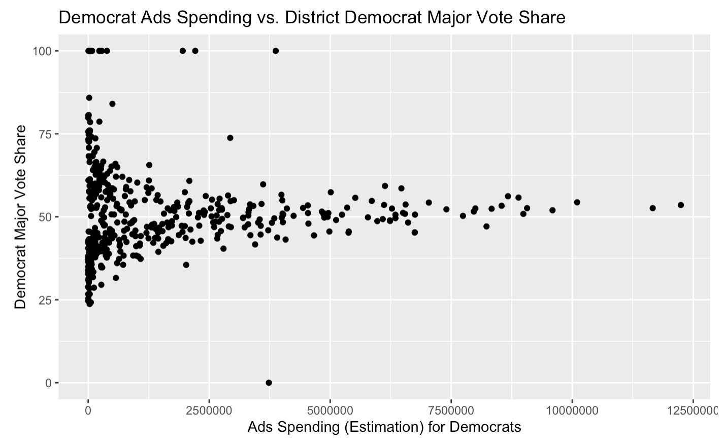 (D) Advertisement Spending vs. (D) Vote Share.