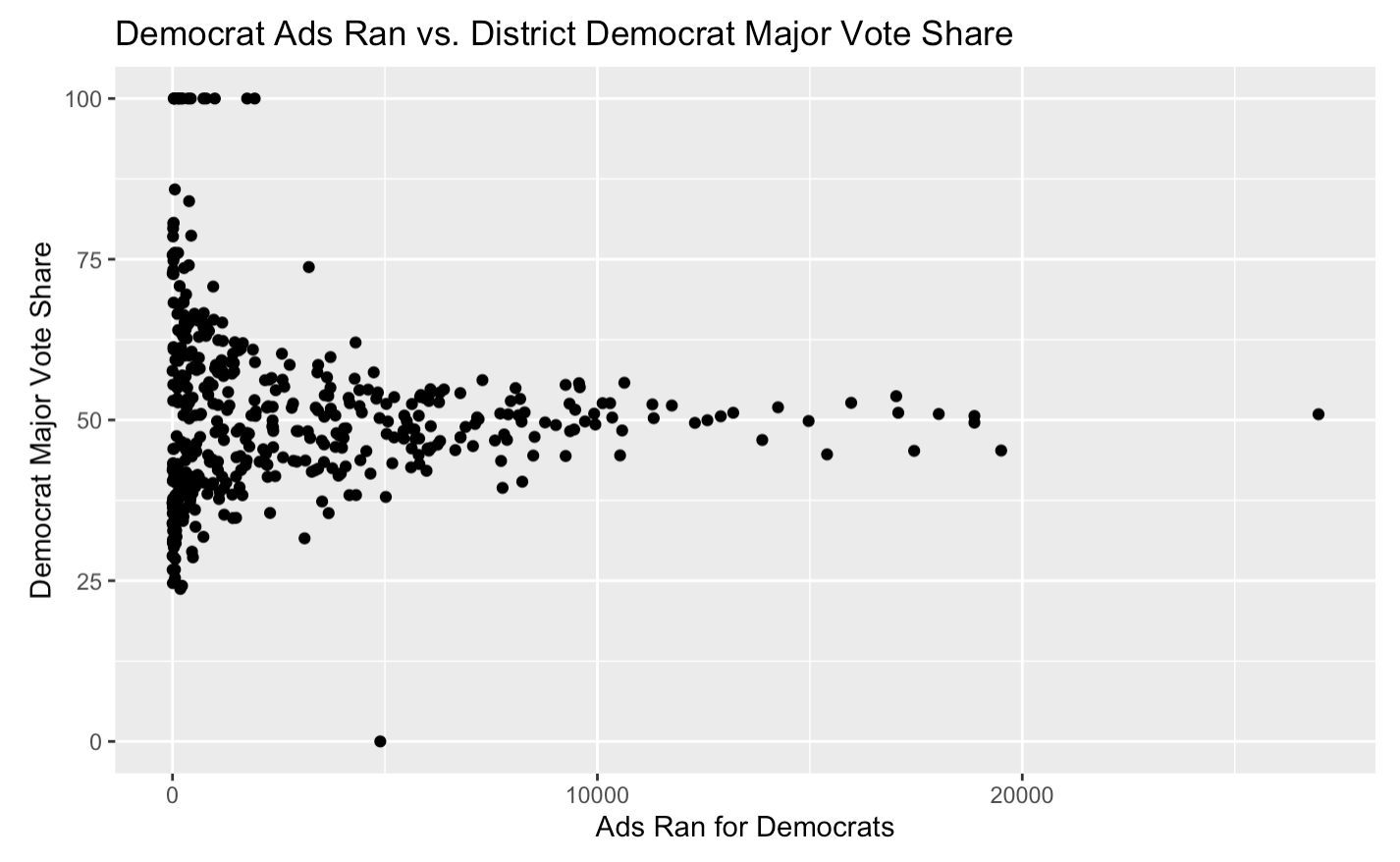 Democrat Ad Volume vs. Vote Share.