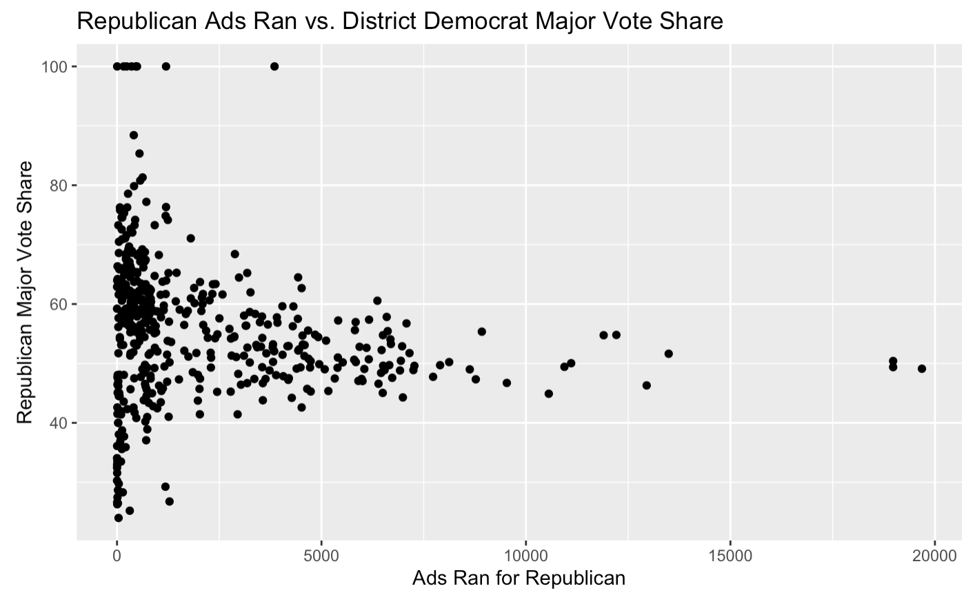 Republican Ad Volume vs. Vote Share.