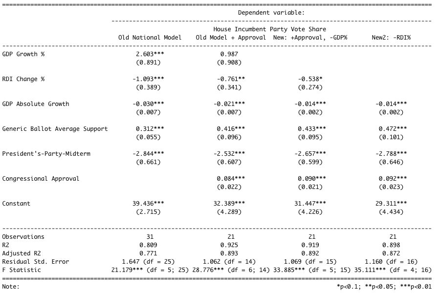 House Incumbent Vote Share Models.