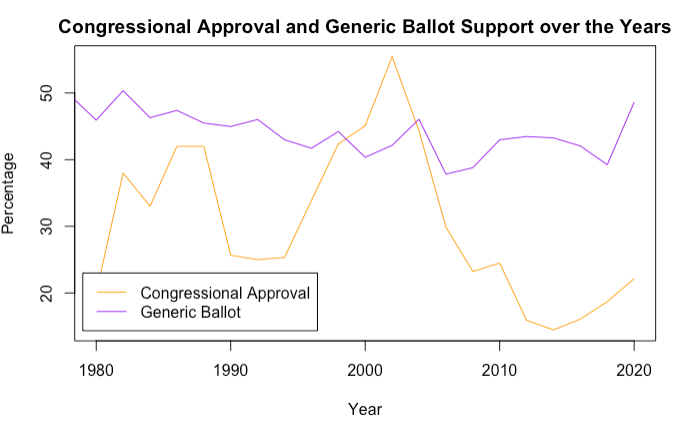 Disconnect between Congressional Approval and Incumbent Generic Ballot.