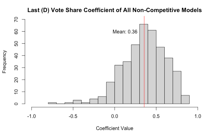 Coefficients for Last Democrat Vote Share Variable.