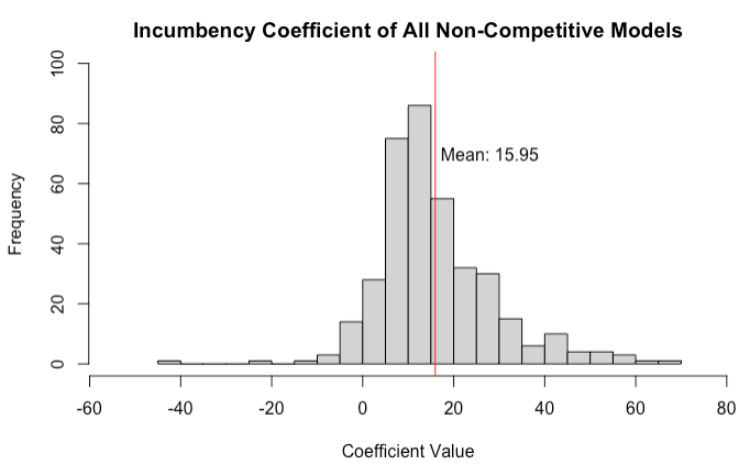 Coefficients for Incumbent Variable.