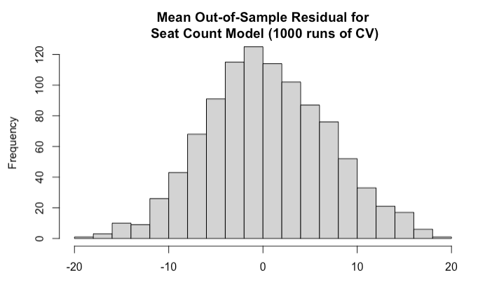 National Democratic Party Seat Count Model Validation.