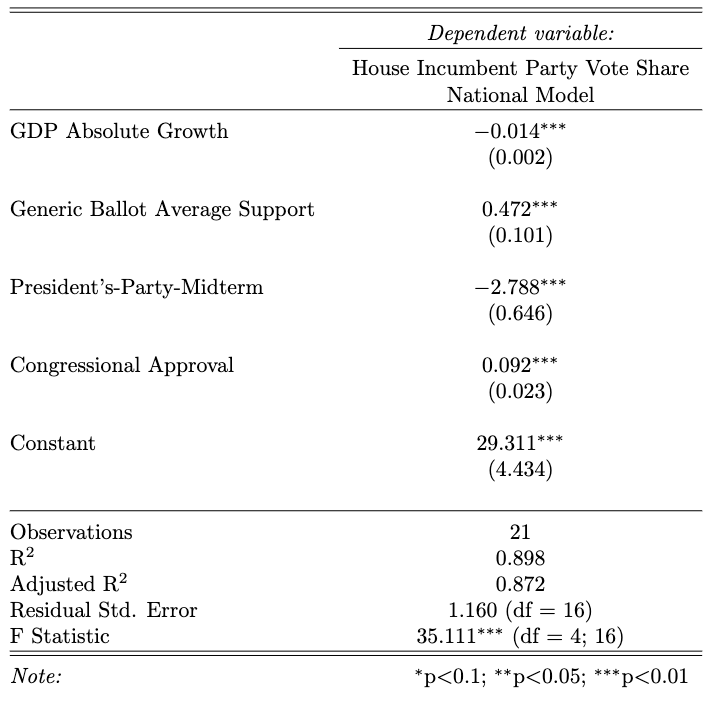 National Democratic Two-Party Vote Share Regression Output.