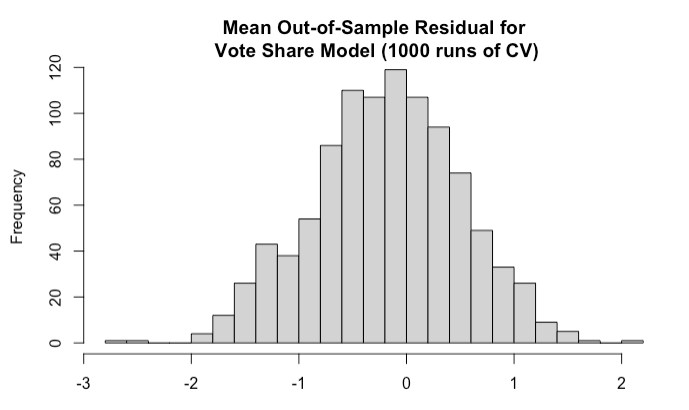 National Democratic Two-Party Vote Share Model Validation.