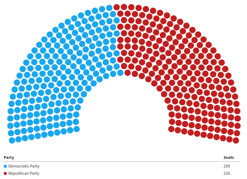 435 Seats Up For Grabs.